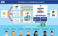 Infographic-revalidatiezorg-na-covid19-200px