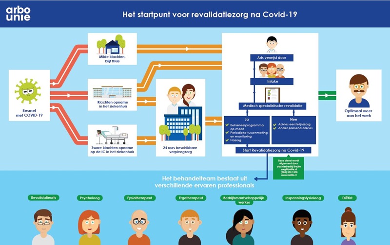 Infographic-revalidatiezorg-na-covid19